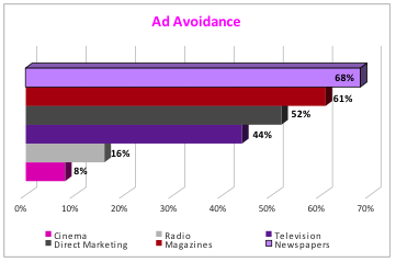 Cinema Ad Avoidance